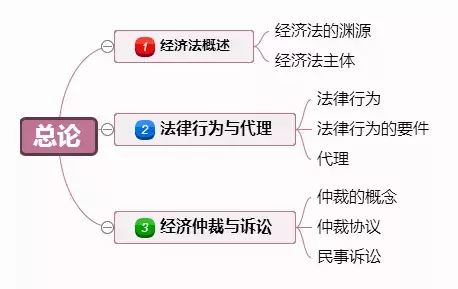 中级会计经济法（一次性90分通过经济法）