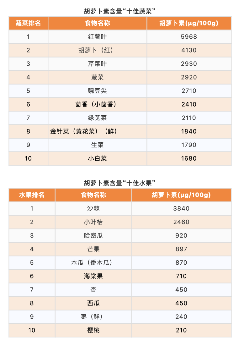 10大最佳果蔬、10大优质蛋白、10大好谷物，按照这个吃就够了