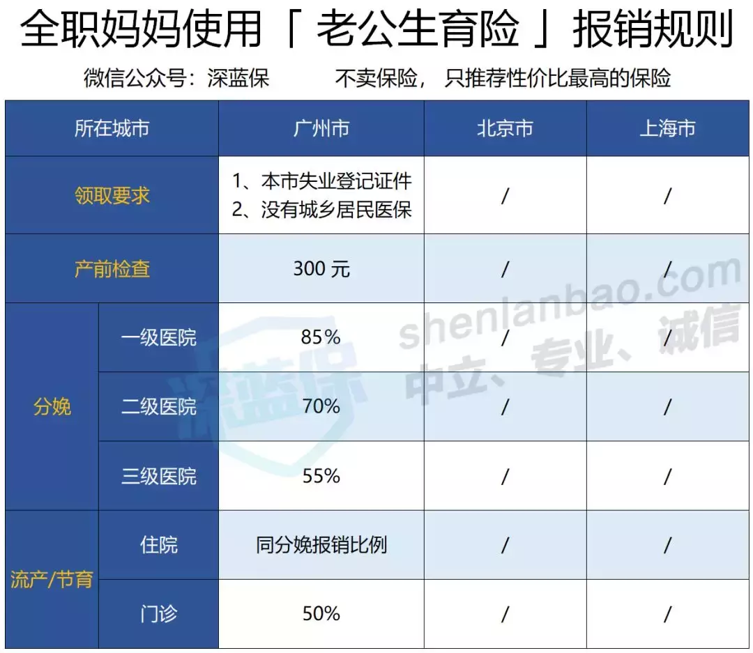 生育保险可以报销哪些费用？生育津贴、产假工资怎么算？