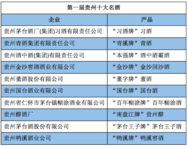 贵州酒业公司前十排名（贵州10大酒厂实力排行榜）