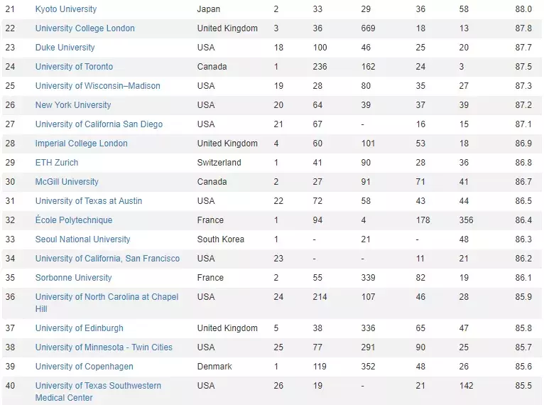CWUR世界大学排行榜出炉，你的学校上榜了吗？（内附榜单TOP100）