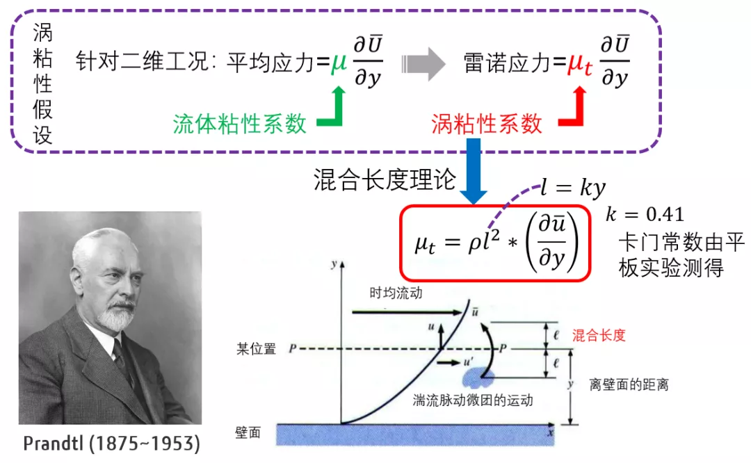 计算流体力学的“百家争鸣”