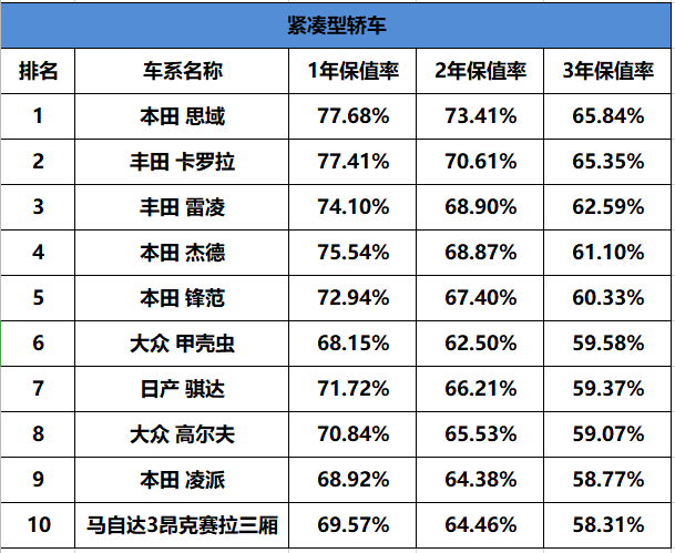 「2019汽车保值率排行榜」，这台车简直“无敌”