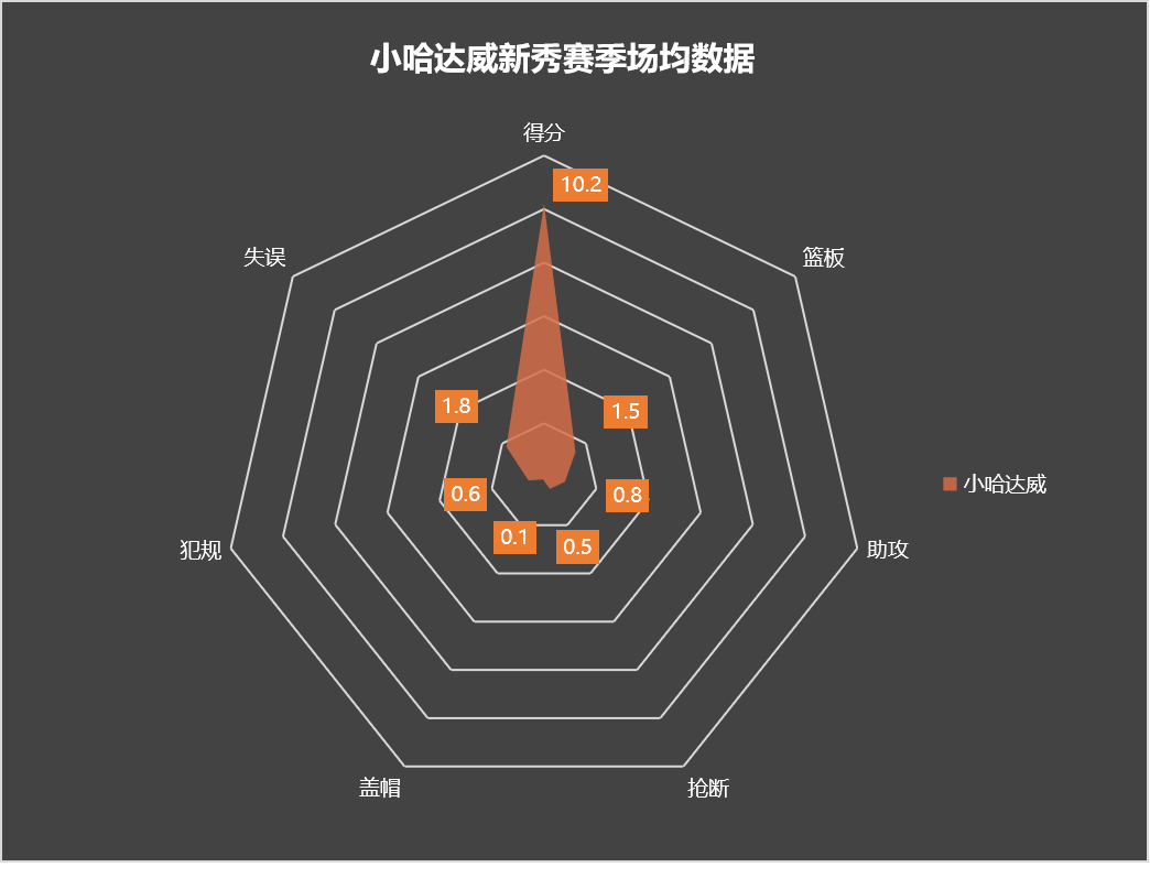 小哈达威(小哈达威，将门虎子自有天生傲骨，千锤百炼终成独行侠第三巨头)