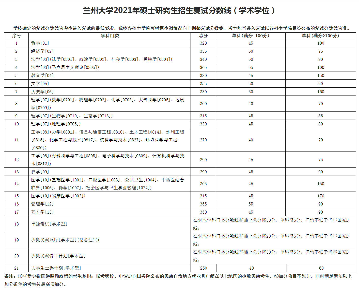 最新！2021年34所自划线院校复试线汇总，持续更新