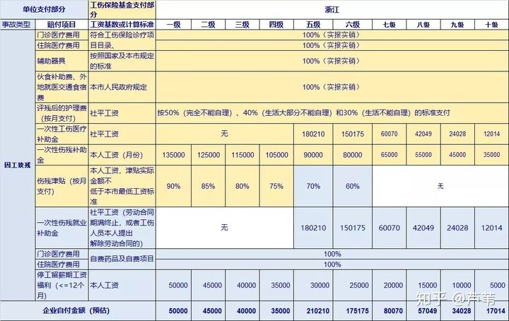 员工工伤要赔多少钱？为什么我买的意外险赔得这么少？