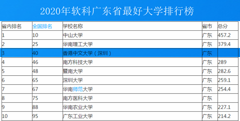 香港中文大学（深圳）校区美景，这所大学颜值很高，实力如何？