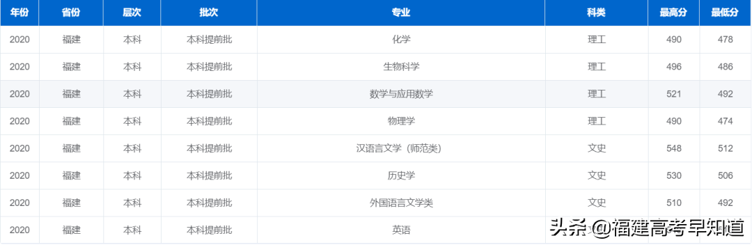2021年福建高考生提前批师范类报考攻略出炉！附招生计划及录取分