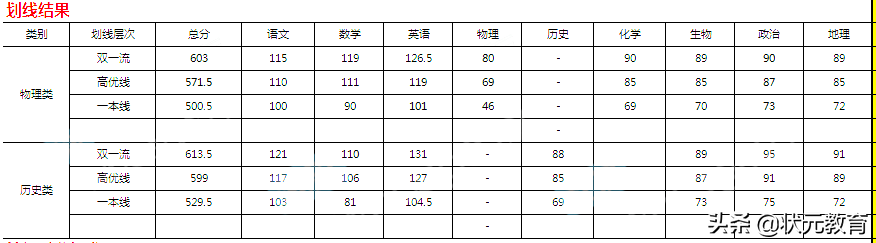 最新！武汉这些区期中划线信息已出！初高中家长速来围观