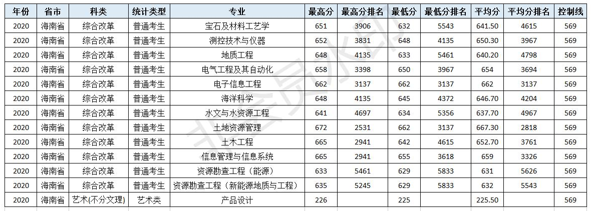 速看！北京市2021高考分数线公布！多少分可以上中国地质大学（北京）！