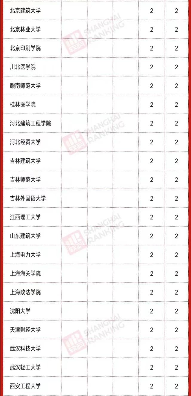 2020高校新增硕、博点数量排名：南昌大学第3，河南科技大学亮眼