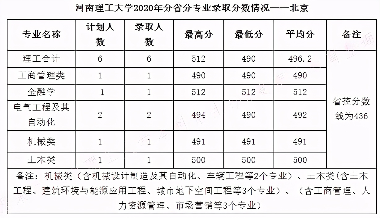 河南理工大学2020年在全国30省市分专业录取分数+计划公布