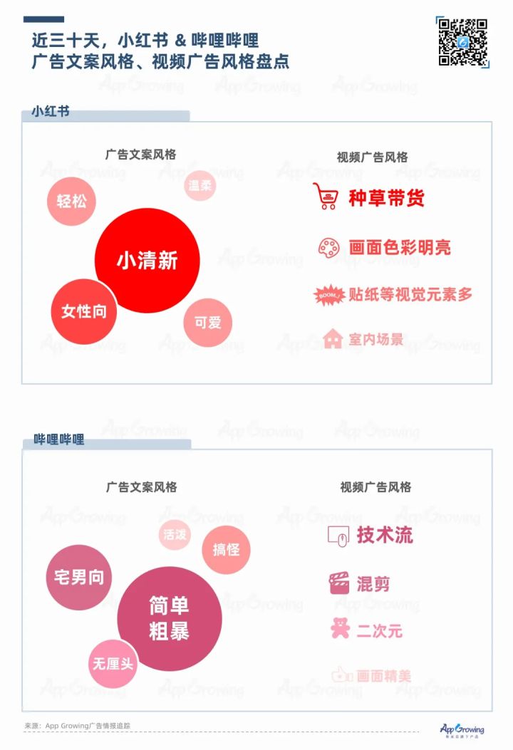 小红书 VS B站，流量平台广告投放观察
