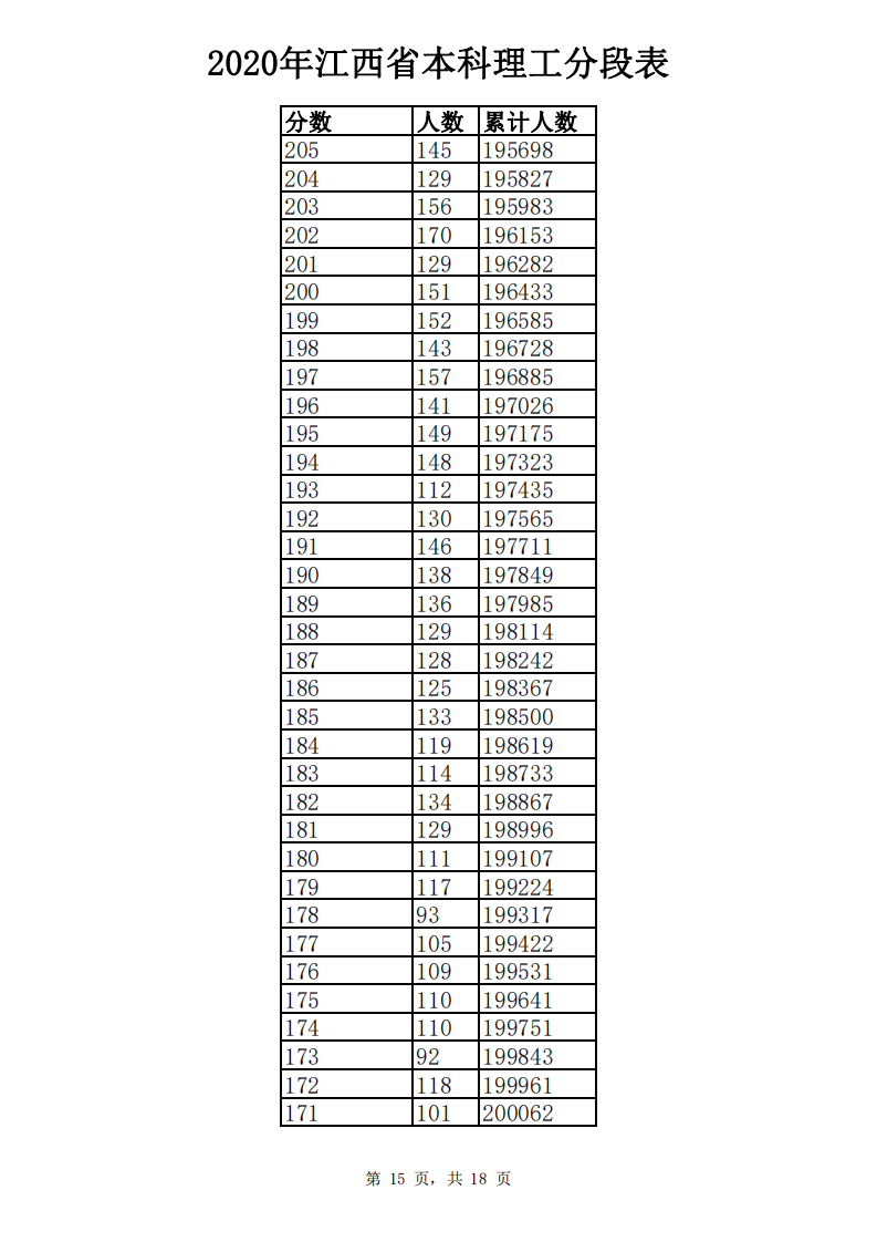 江西高考成绩分数段公布！你在哪个“段位”？