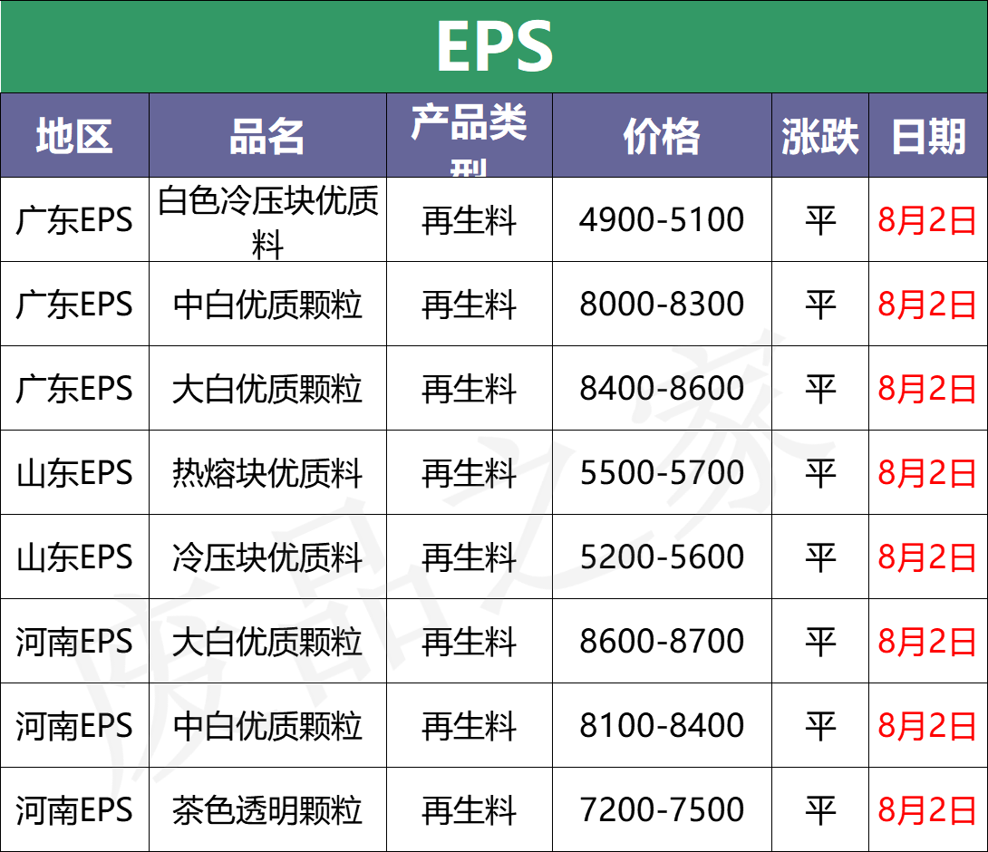 最新8月2日废塑料调价信息汇总（附化纤厂报价）