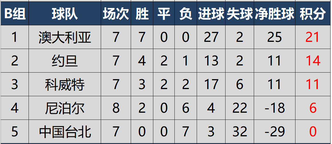 世预赛亚洲区40强赛最新积分榜，4队提前出线，国足末轮占先机