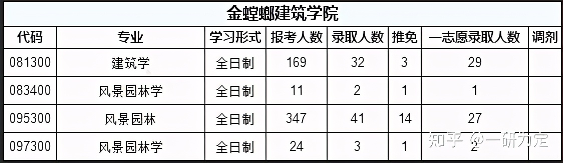 22考研——苏州大学考情分析