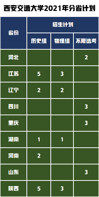 西安交通大学VS西北工业大学美术设计类专业谁是第一，谁是第二？
