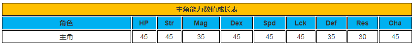 《火焰之纹章 风花雪月》角色属性数值成长率数据表攻略