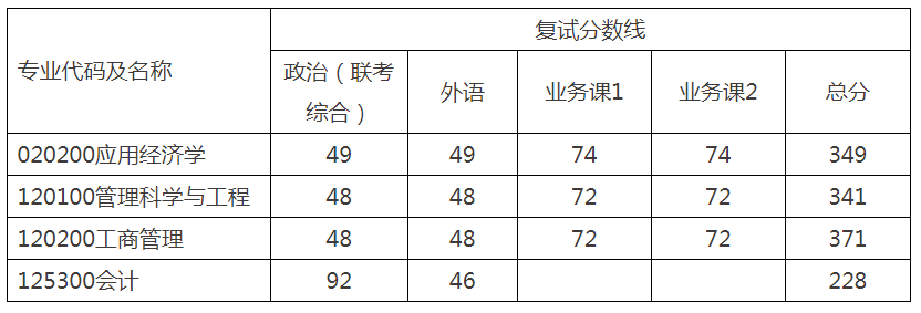 新祥旭：华东理工大学21年各学院、各专业考研复试分数线汇总