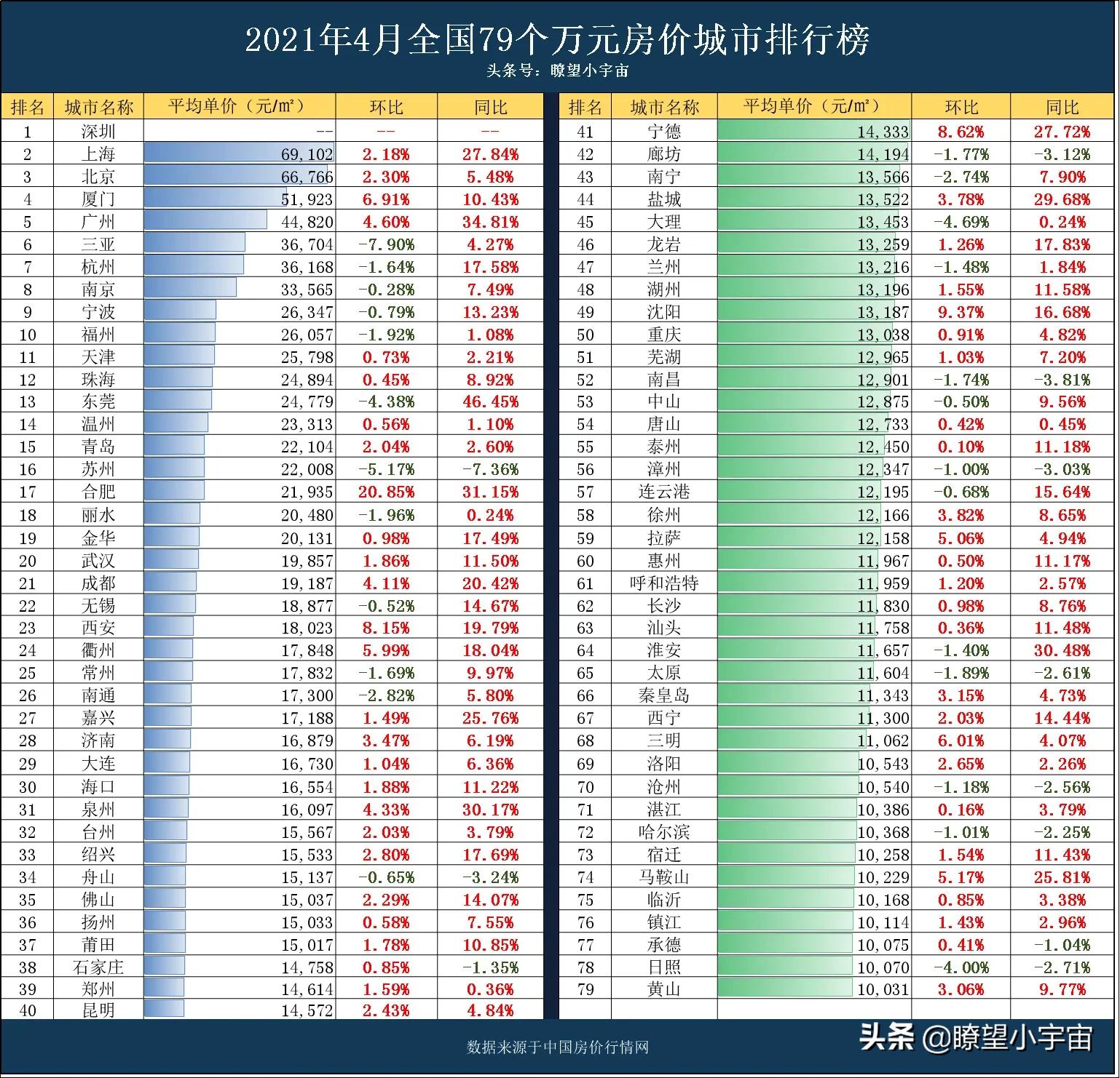 2021年全国城市房价排行榜最新发布，一线与强二线城市领跑