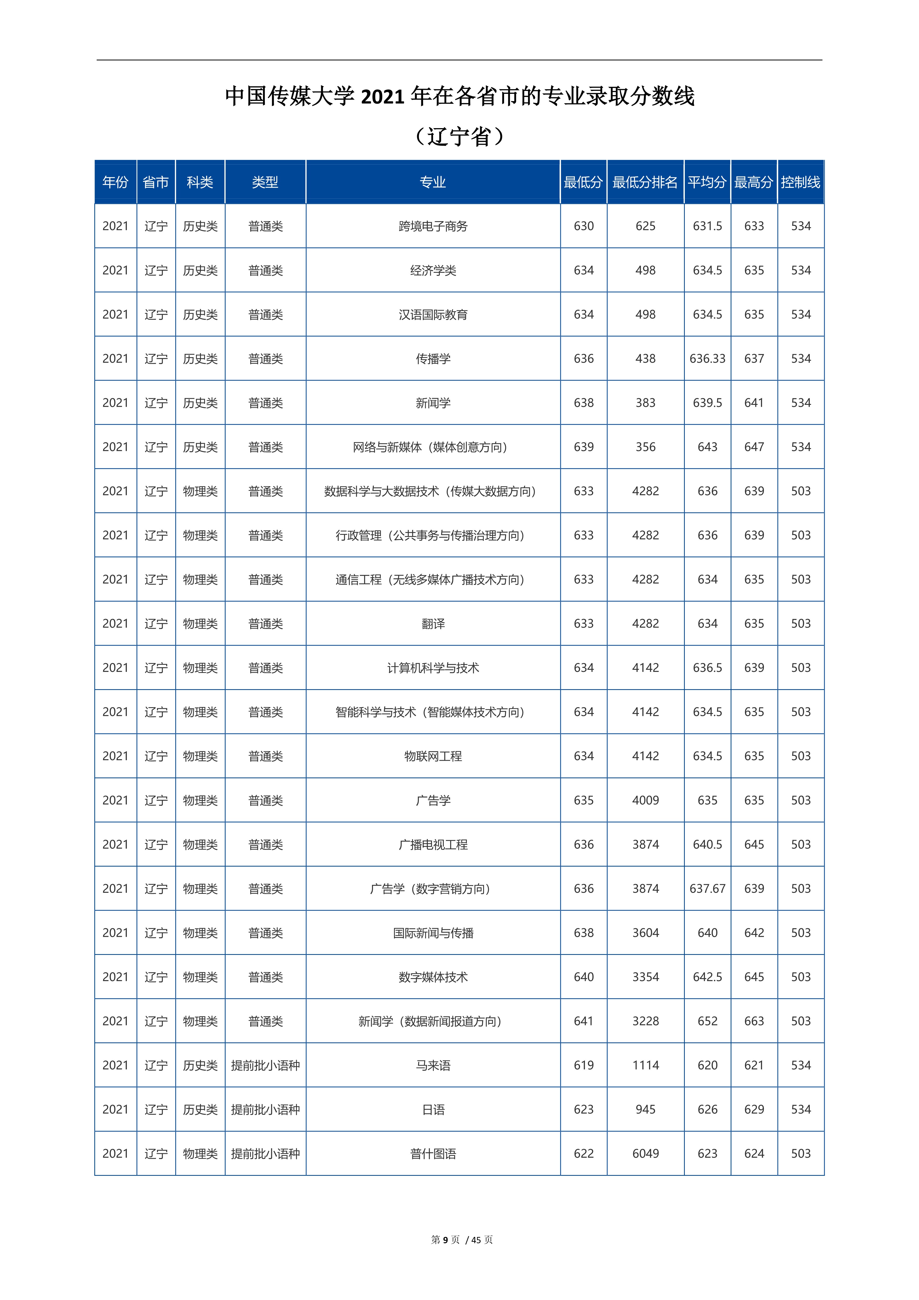 2022高考:中国传媒大学2021年在各省市招生的专业录取分数线