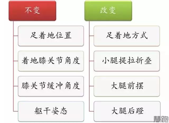 看完这篇，你对跑姿的理解又提升了