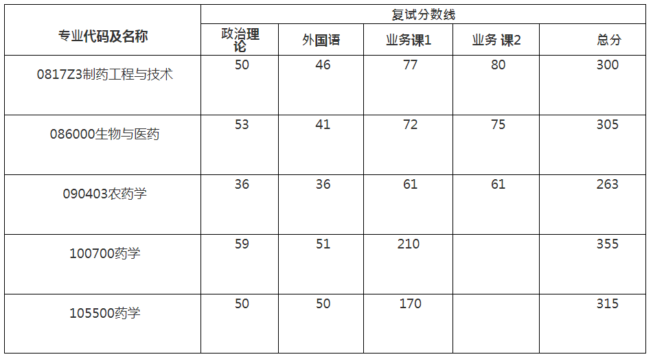 新祥旭：华东理工大学21年各学院、各专业考研复试分数线汇总