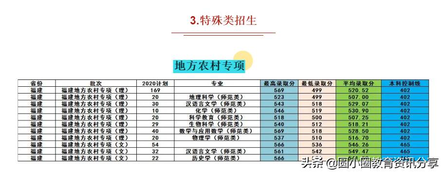 多少分能上闽师？闽南师范大学2020年在福建省分专业录取分数