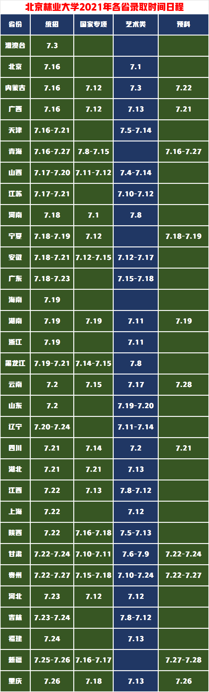 北京林业大学2021年已发布部分省份录取成绩，附各省录取时间