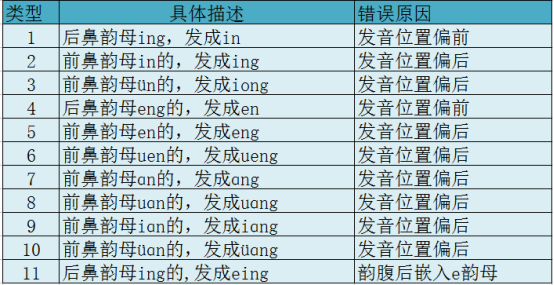 前后鼻音分不清，我来帮你找规律，省时高效建议收藏