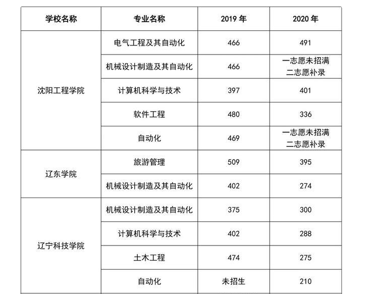 辽宁省专升本录取分出炉，师范门槛提高，个别专业进行二次补录