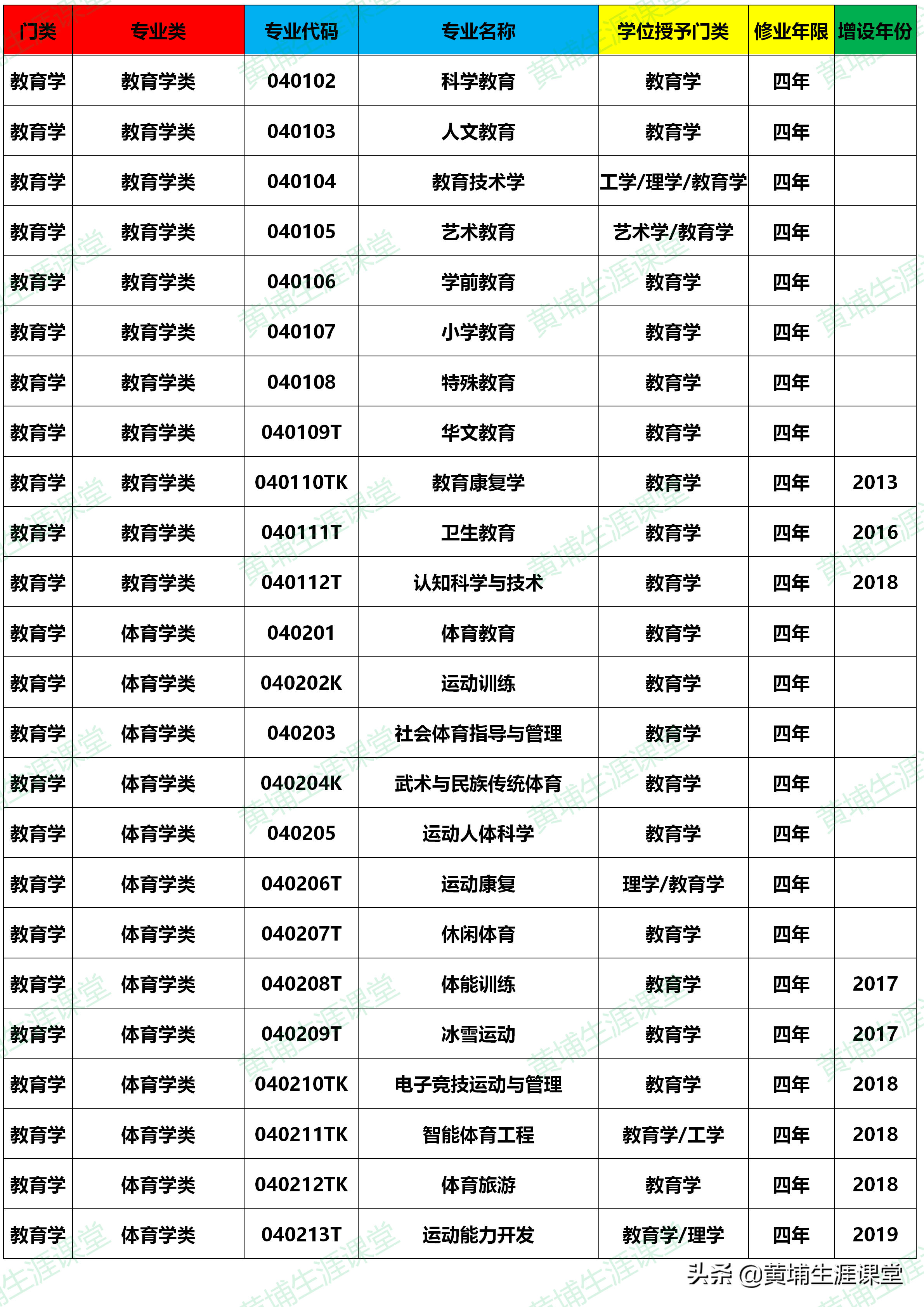 大学本科专业目录(2020年版)