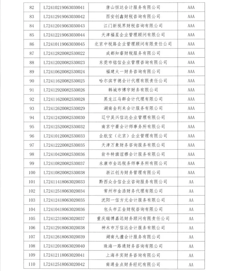 关于公示2021年代理记账机构等级认定结果的通知