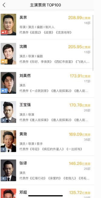 百亿票房榜，吴京和沈腾超过200亿实至名归，这三位有点争议