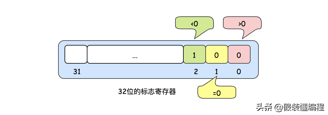 简单！代码原来是这样被CPU跑起来的