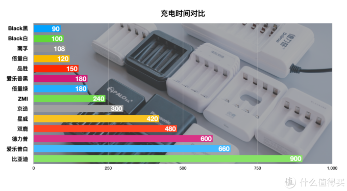 买了半辈子电池，才发现这样买得值：5号充电电池横评