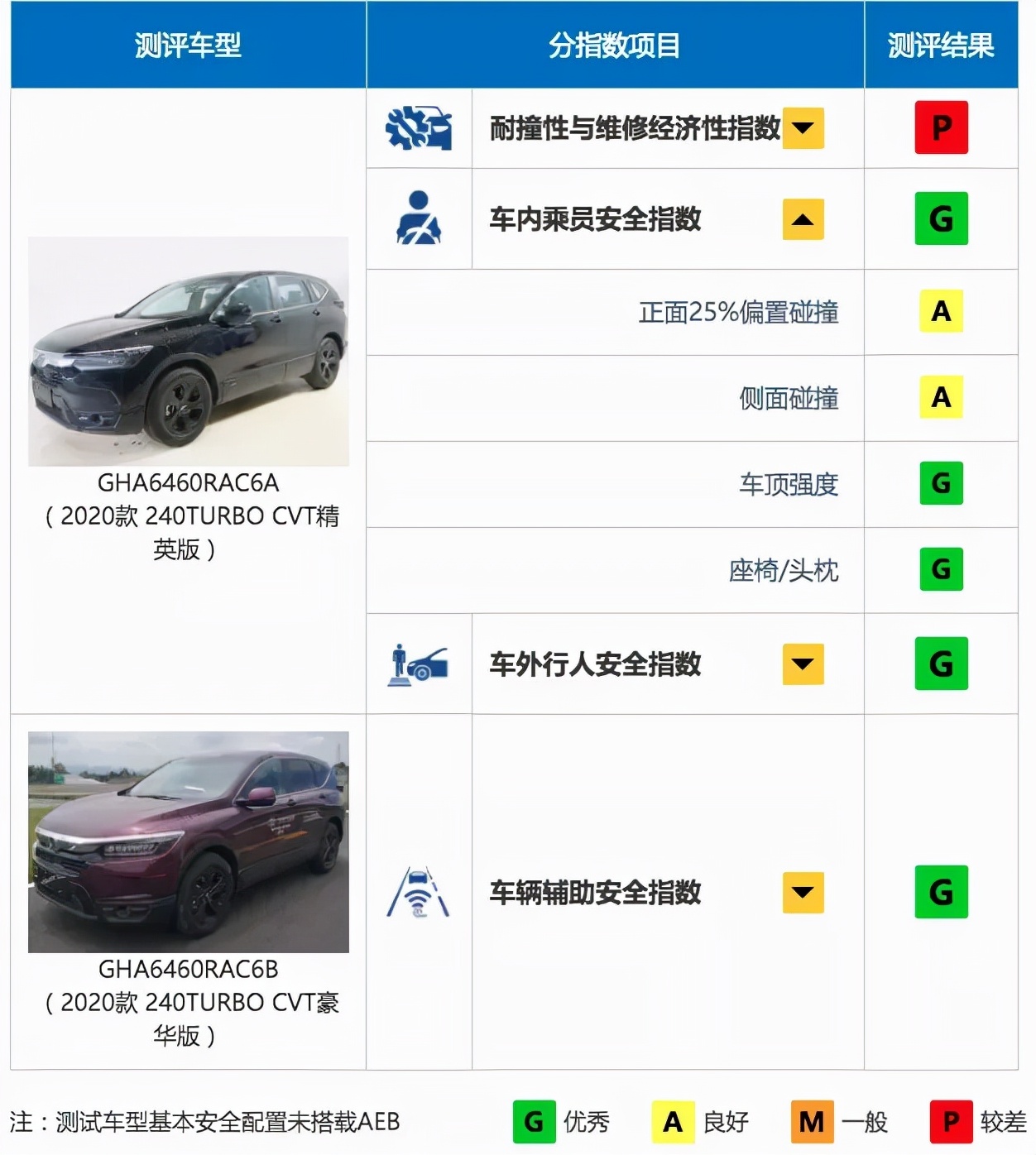 撞弯A柱，还能撤回成绩？中保研为何要“保”这台车？