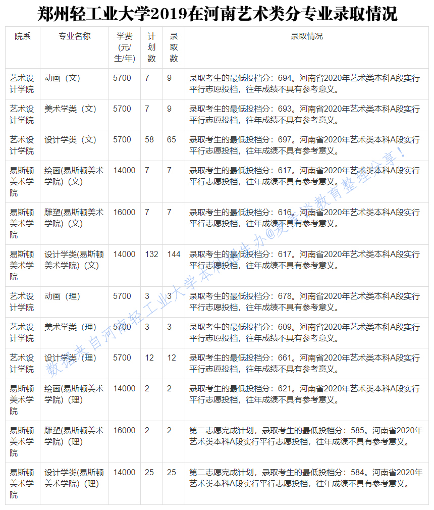 郑州轻工业大学2017-2020年在河南各专业录取分！含艺术
