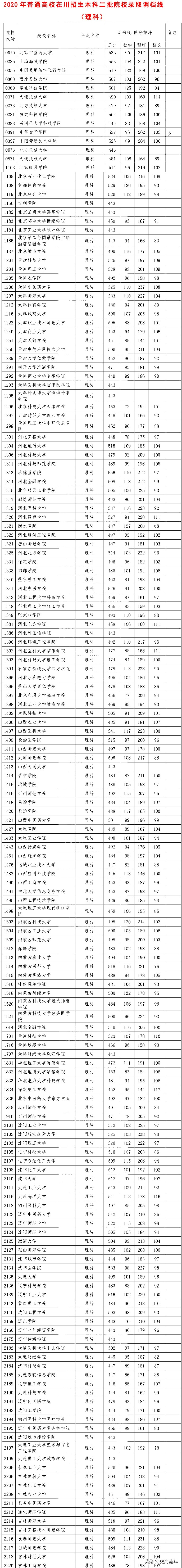 1200多所本科院校等您来，四川2020年二本录取分数线、位次号集锦