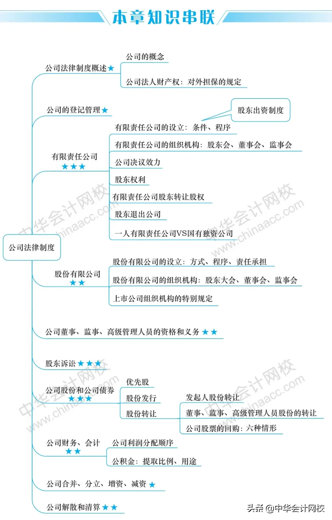2020年《中级会计实务》《经济法》《财务管理》最全思维导图大全