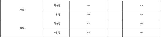 刚刚！北京市高考分数线公布！内附北京工商大学近三年分省录取线
