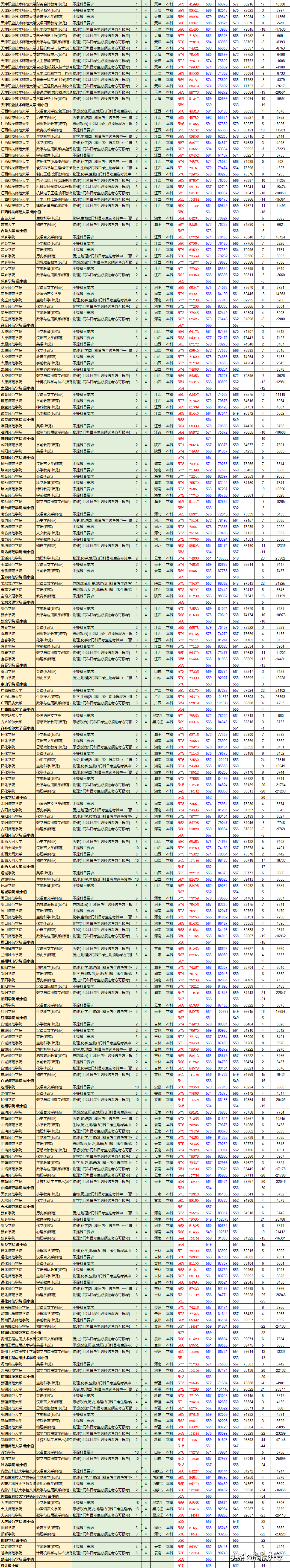 2018-2020浙江新高考录取数据分析及2021年高考建议