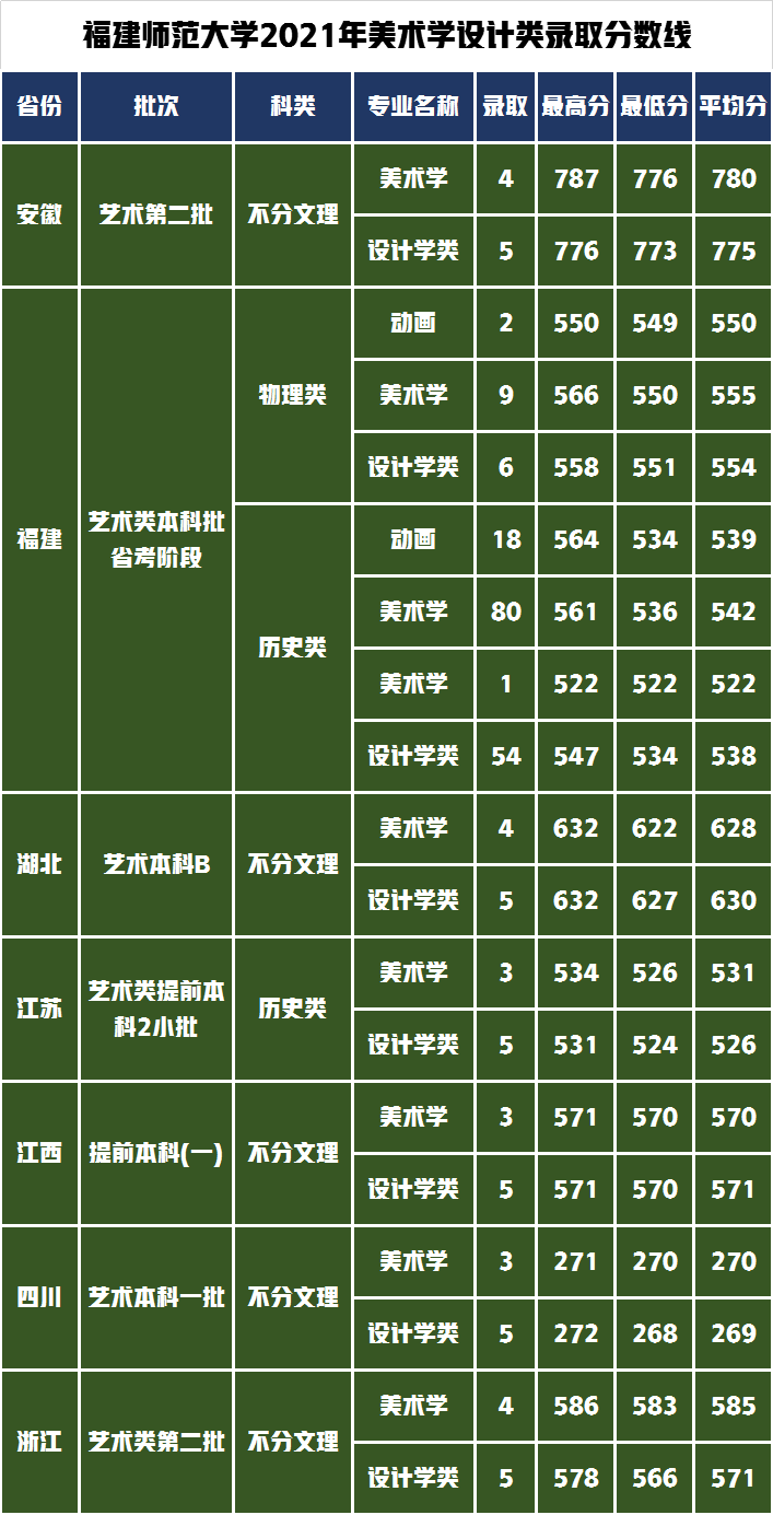 软科排名89位的福建师范大学招生哪些艺考生，录取分线是多少？