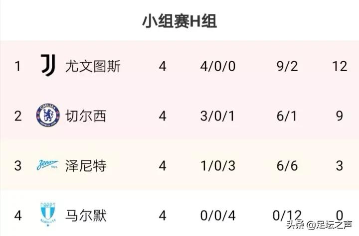 拜仁、曼联、尤文领跑(欧冠小组赛最新积分榜：拜仁、尤文狂彪，曼联领跑，巴萨升至第二)