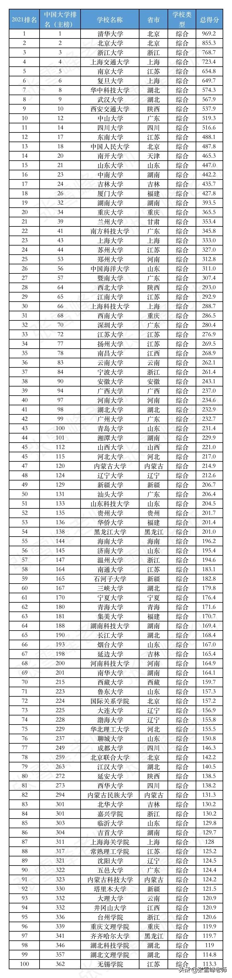 重磅！2021中国热门专业的大学排名又来啦！包含医药类、财经类..