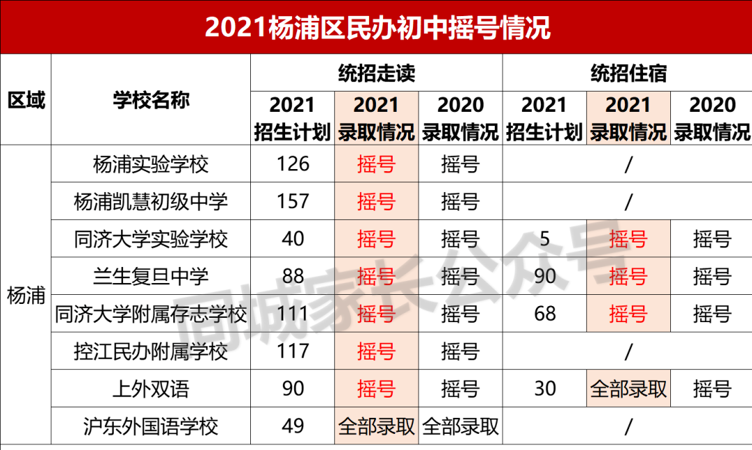 2021上海民办摇号结果出炉！17所初中热度上升，有名校可“捡漏”
