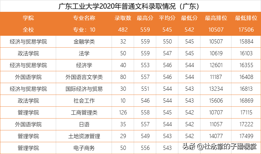 广东2021高考在550+的孩子看过来，广东工业大学各专业三年录取线