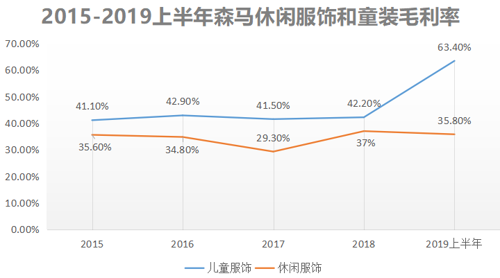 开店超10000家，稳居童装行业老大，森马把美邦远远甩在了身后