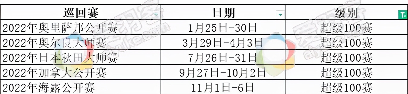 羽毛球赛程编排(2022年世界羽联全年赛程出炉，还不赶紧收藏)